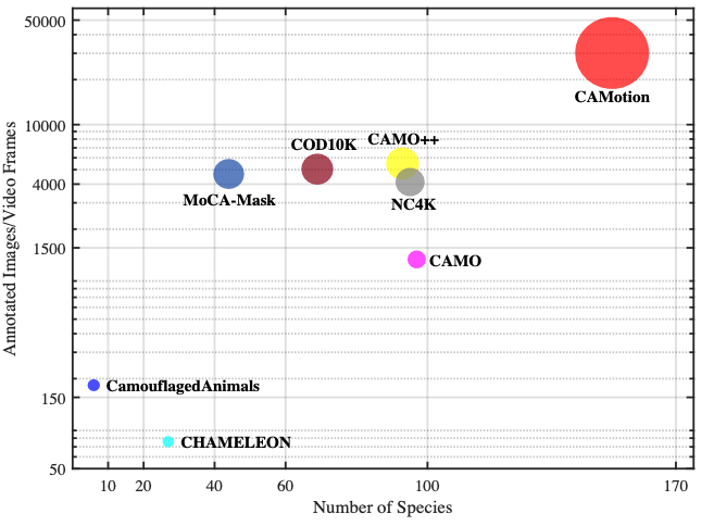 Figure 2: scale and species comparison between camouflage datasets and CAMotion