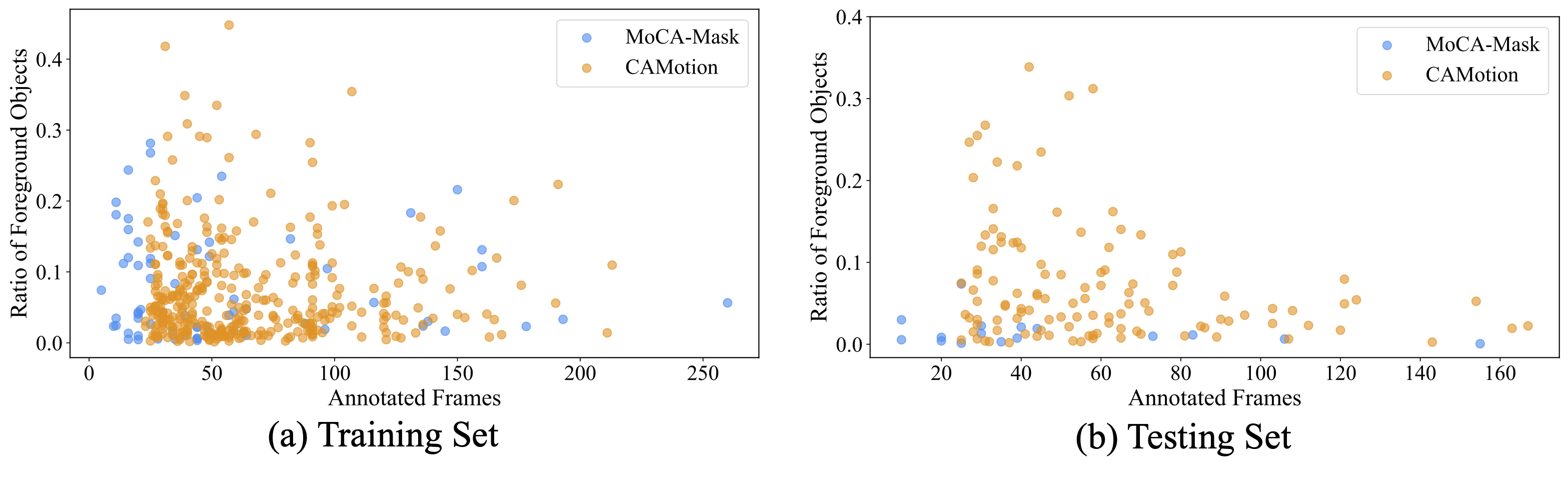 Figure 3: scale distribution comparison of CAMotion and MoCA-Mask