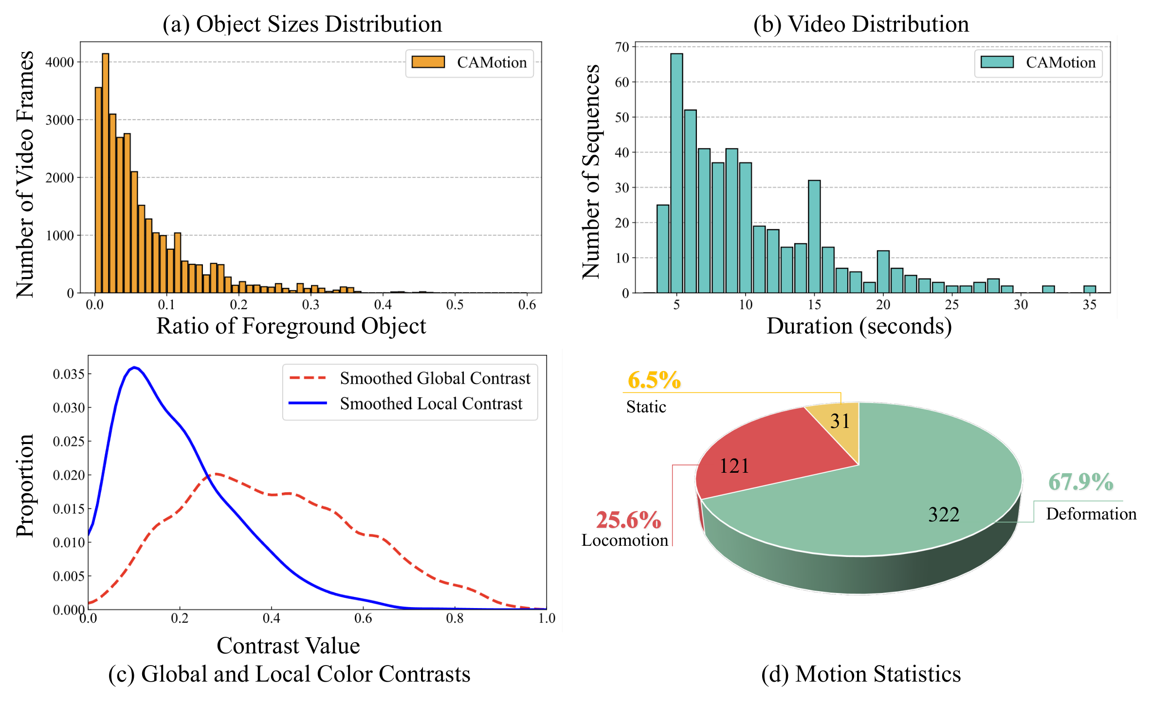 Figure 7 statistics for CAMotion dataset