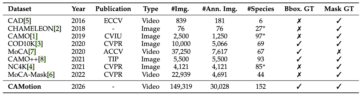 Statistical comparison table of camouflage datasets