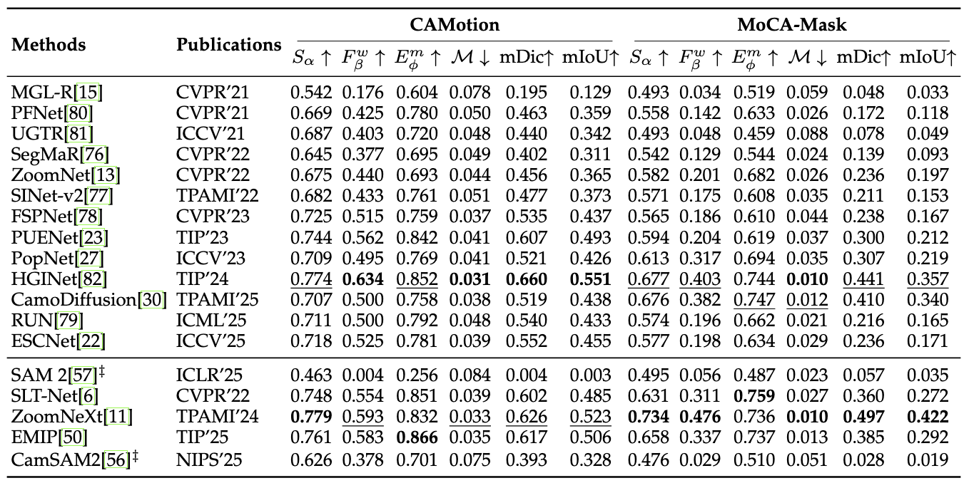 TABLE 2: Quantitative comparison on CAMotion and MoCA-Mask testing datasets.